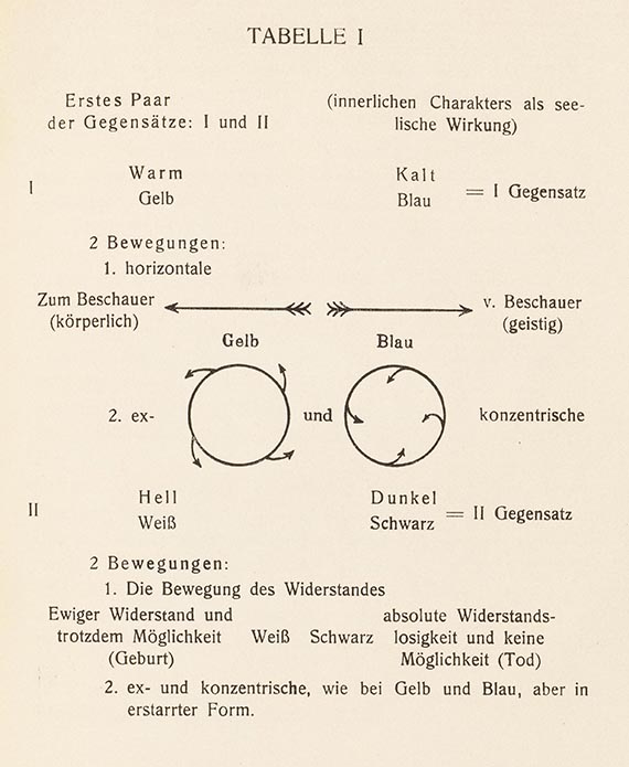 Illustration for: Wassily Kandinsky, Über das Geistige in der Kunst (Concerning the Spiritual in Art), Munich 1912, Table I.